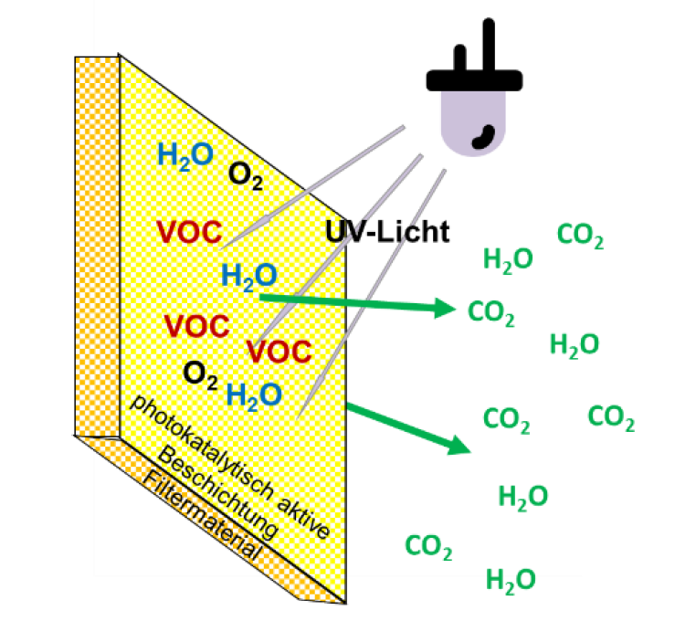 PhRischLuft Luftreinigung mit UV-LED und TIO2 Air purification with UV-LED and TIO2