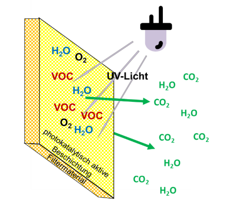 Air purification with UV-LED and TIO2