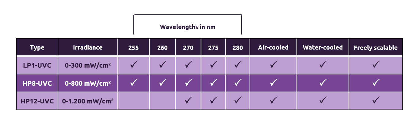 UVC-LED Wavelengths in nm